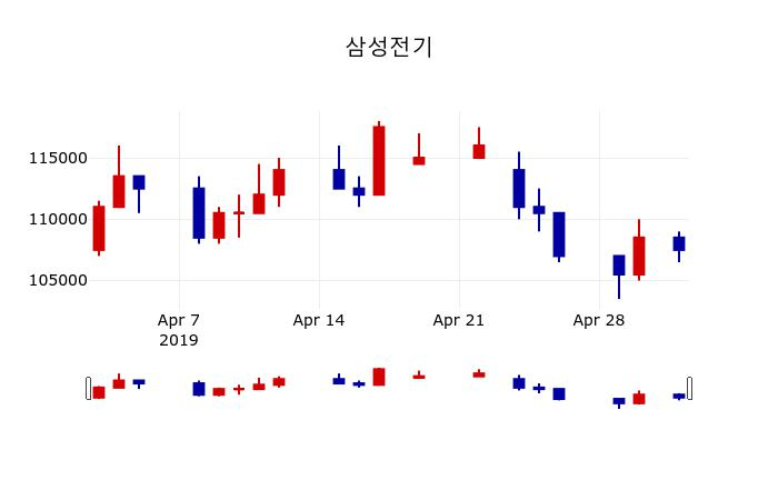 ▲지난 30영업일 동안 삼성전기 주가변동정보