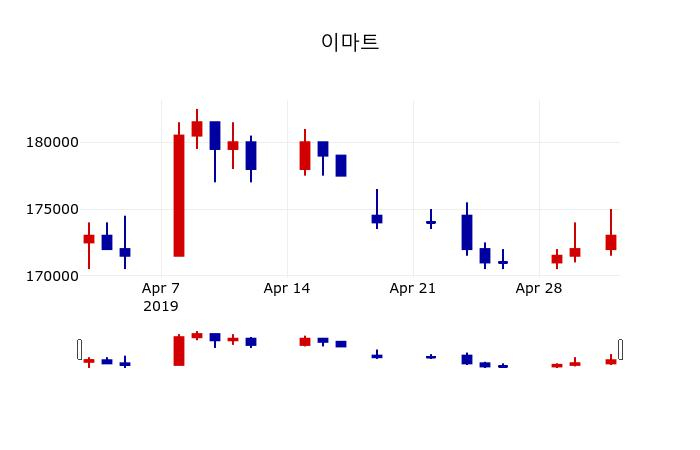 ▲지난 30영업일 동안 이마트 주가변동정보