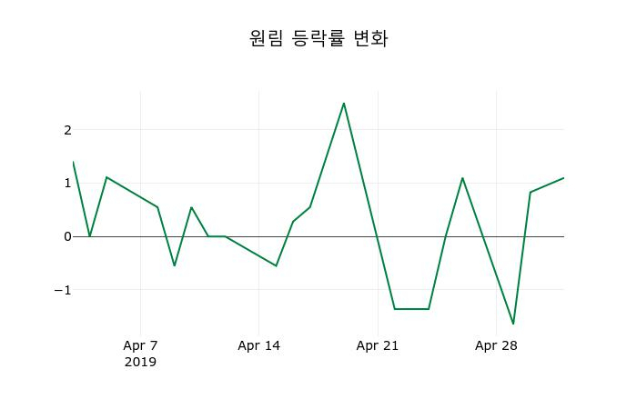 ▲지난 2주간의 등락률 변동정보