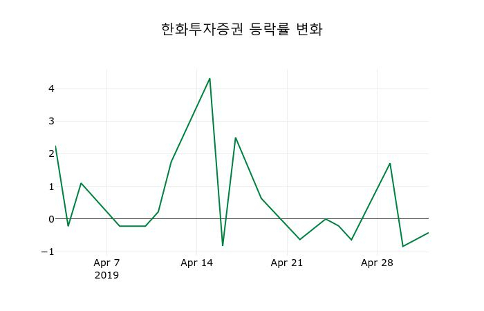 ▲지난 2주간의 등락률 변동정보