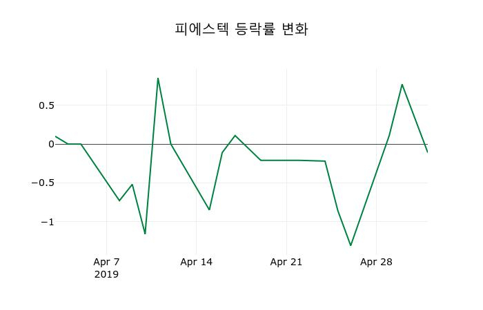 ▲지난 2주간의 등락률 변동정보