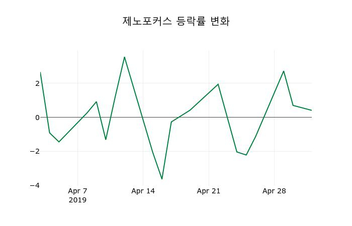 ▲지난 2주간의 등락률 변동정보