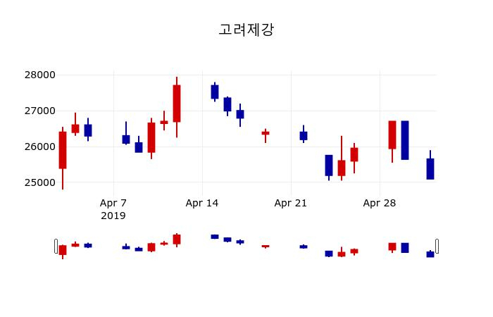 ▲지난 30영업일 동안 고려제강 주가변동정보