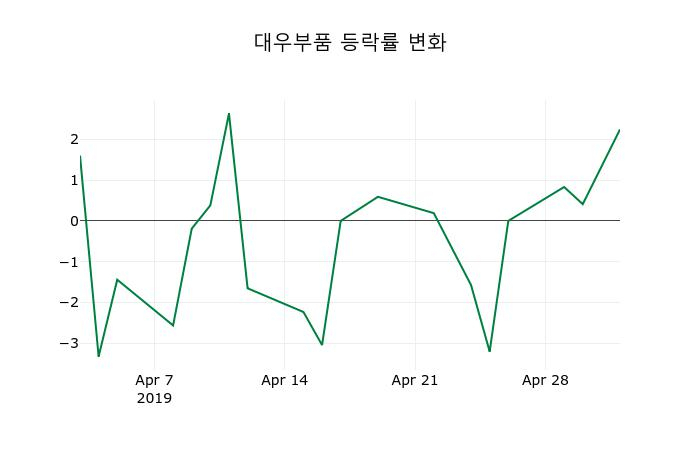 ▲지난 2주간의 등락률 변동정보