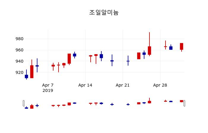 ▲지난 30영업일 동안 조일알미늄 주가변동정보