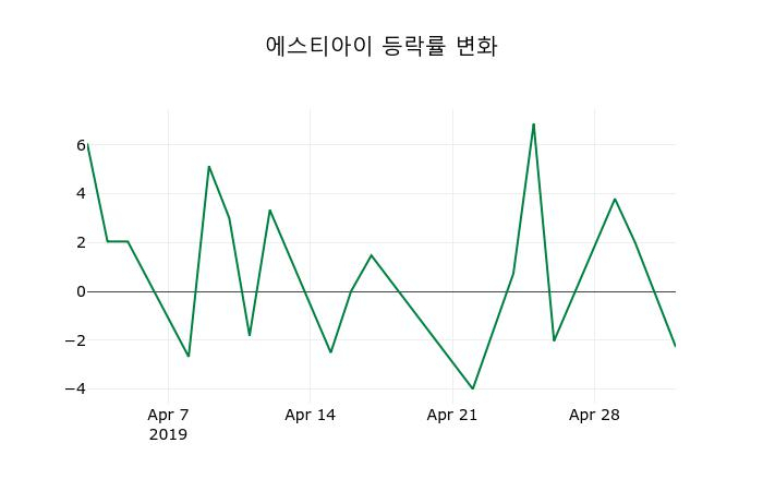 ▲지난 2주간의 등락률 변동정보