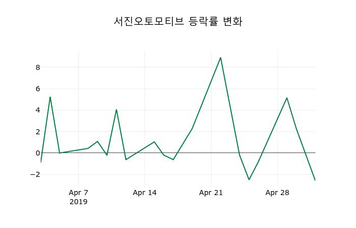 ▲지난 2주간의 등락률 변동정보