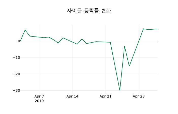 ▲지난 2주간의 등락률 변동정보