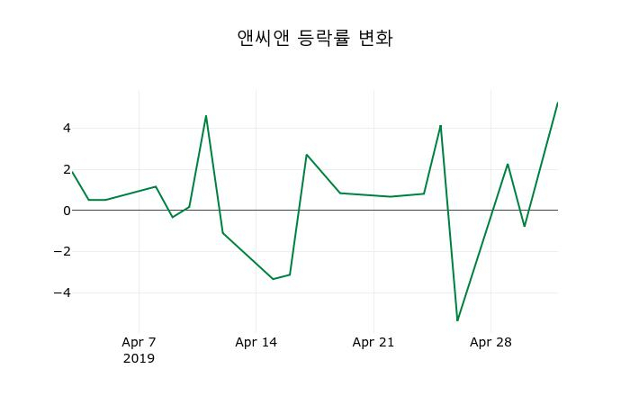 ▲지난 2주간의 등락률 변동정보