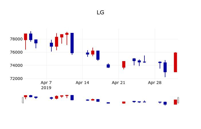 ▲지난 30영업일 동안 LG 주가변동정보