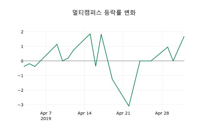 ▲지난 2주간의 등락률 변동정보