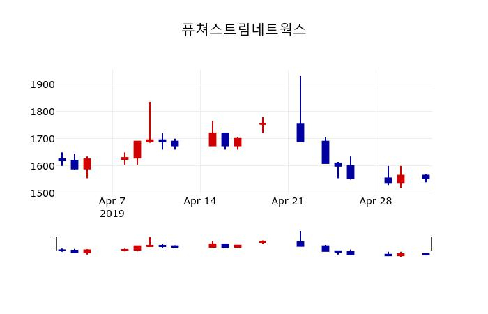 ▲지난 30영업일 동안 퓨쳐스트림네트웍스 주가변동정보