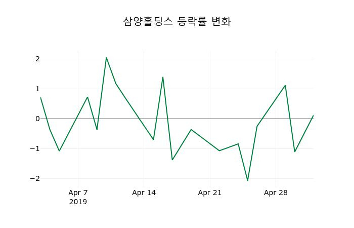 ▲지난 2주간의 등락률 변동정보