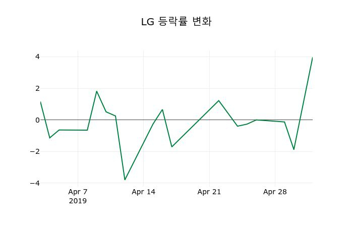 ▲지난 2주간의 등락률 변동정보