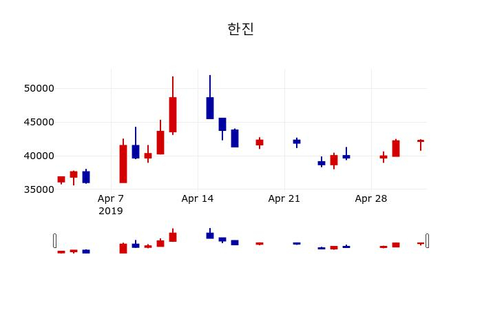 ▲지난 30영업일 동안 한진 주가변동정보