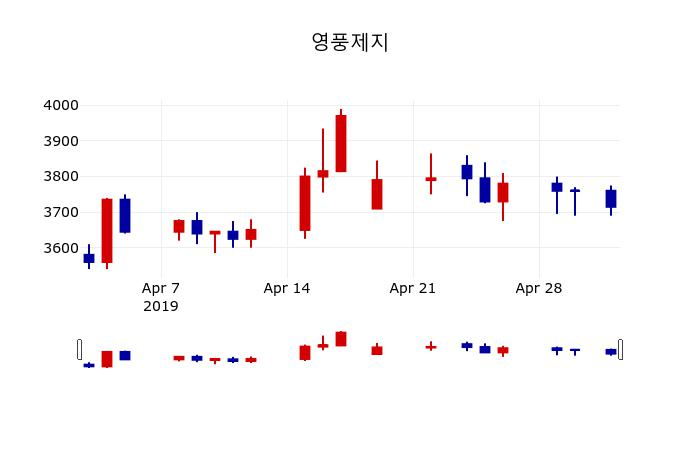 ▲지난 30영업일 동안 영풍제지 주가변동정보