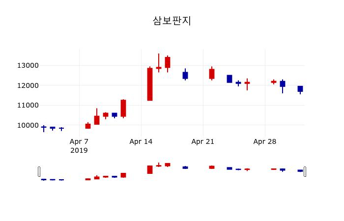 ▲지난 30영업일 동안 삼보판지 주가변동정보
