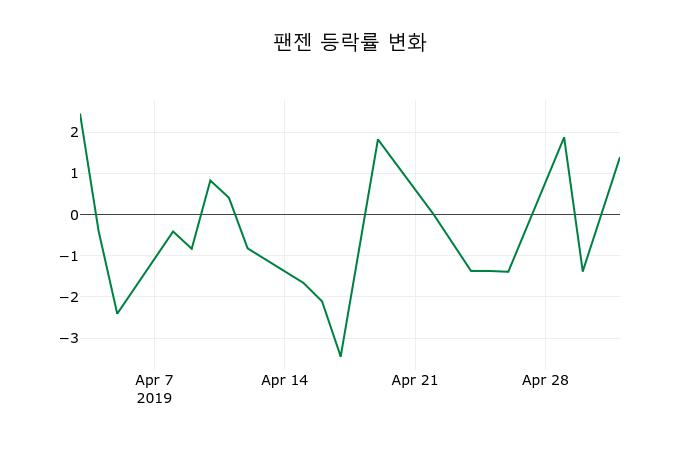▲지난 2주간의 등락률 변동정보