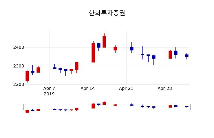▲지난 30영업일 동안 한화투자증권 주가변동정보