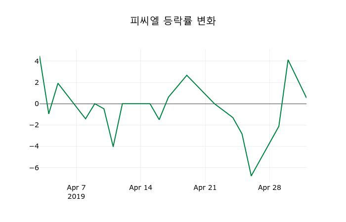 ▲지난 2주간의 등락률 변동정보