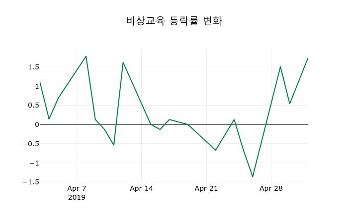 ▲지난 2주간의 등락률 변동정보