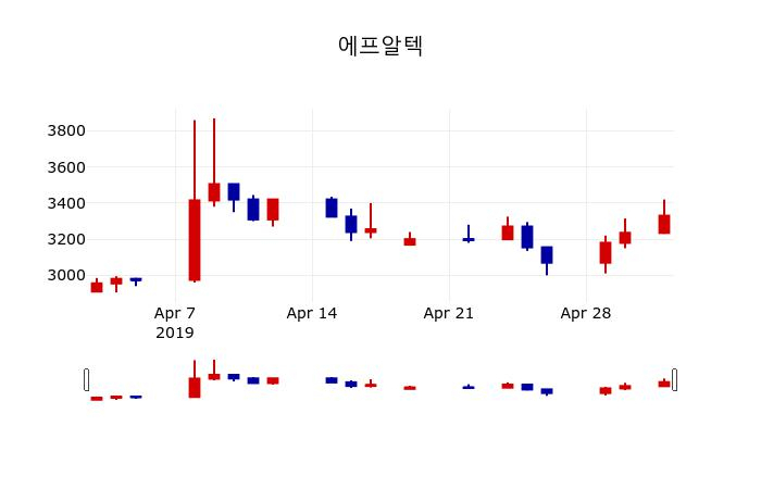 ▲지난 30영업일 동안 에프알텍 주가변동정보