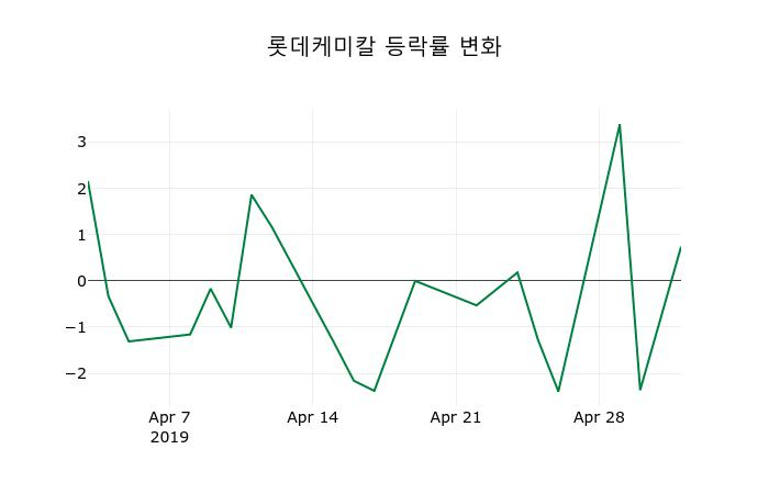 ▲지난 2주간의 등락률 변동정보
