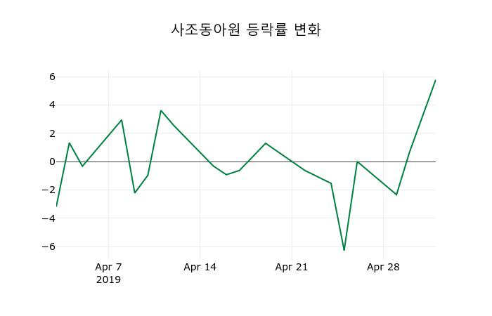 ▲지난 2주간의 등락률 변동정보
