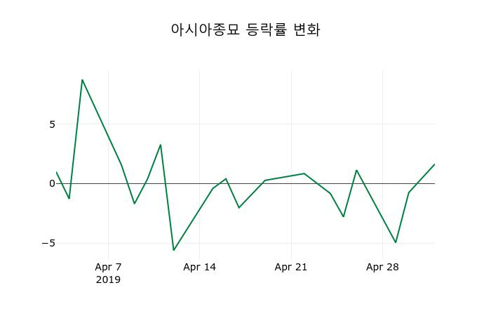 ▲지난 2주간의 등락률 변동정보