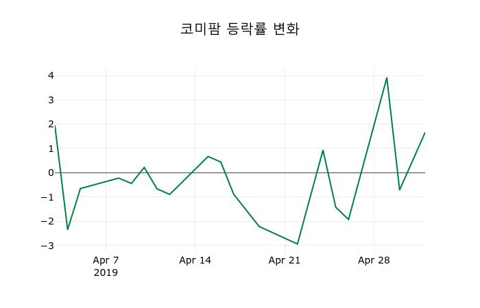 ▲지난 2주간의 등락률 변동정보