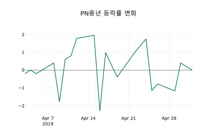 ▲지난 2주간의 등락률 변동정보
