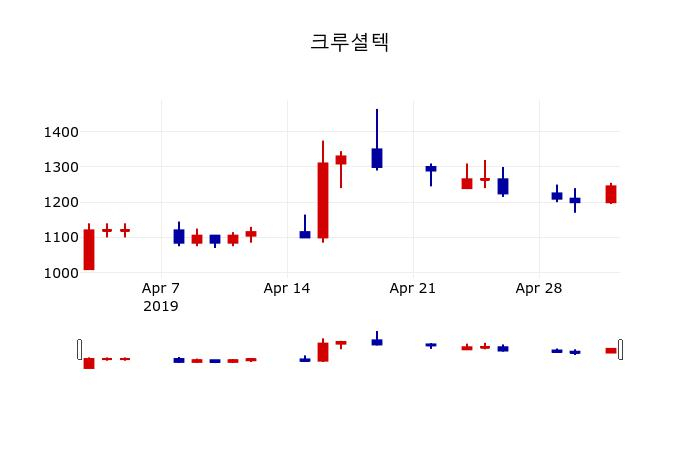 ▲지난 30영업일 동안 크루셜텍 주가변동정보