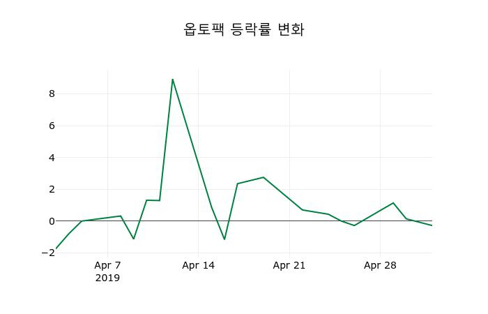 ▲지난 2주간의 등락률 변동정보