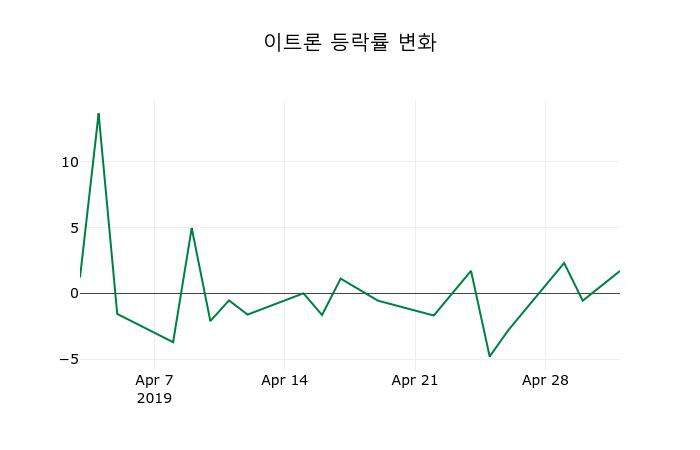▲지난 2주간의 등락률 변동정보