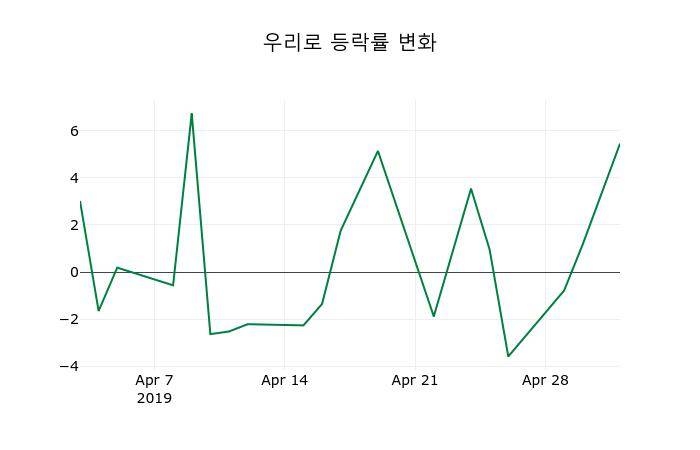 ▲지난 2주간의 등락률 변동정보