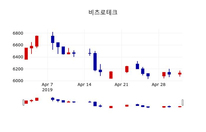 ▲지난 30영업일 동안 비츠로테크 주가변동정보