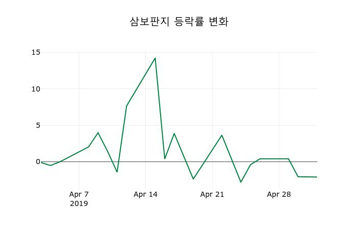 ▲지난 2주간의 등락률 변동정보