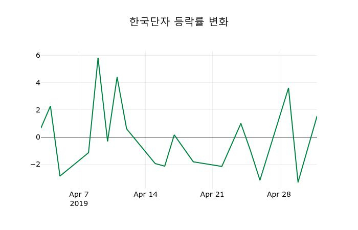▲지난 2주간의 등락률 변동정보