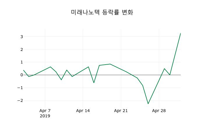 ▲지난 2주간의 등락률 변동정보