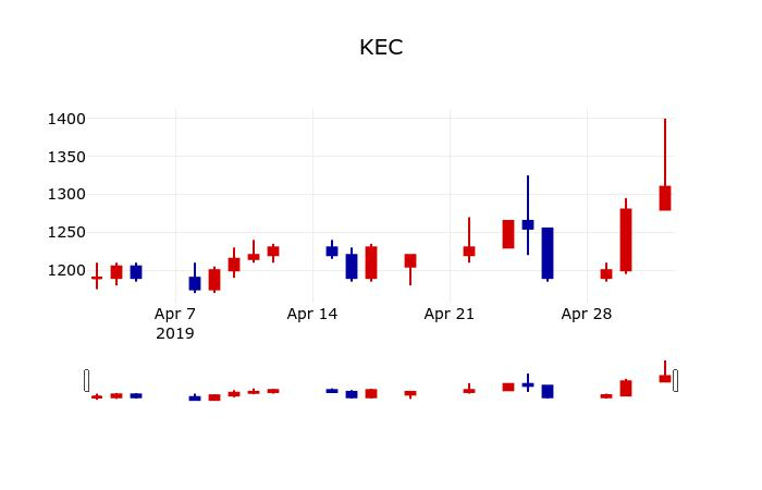 ▲지난 30영업일 동안 KEC 주가변동정보