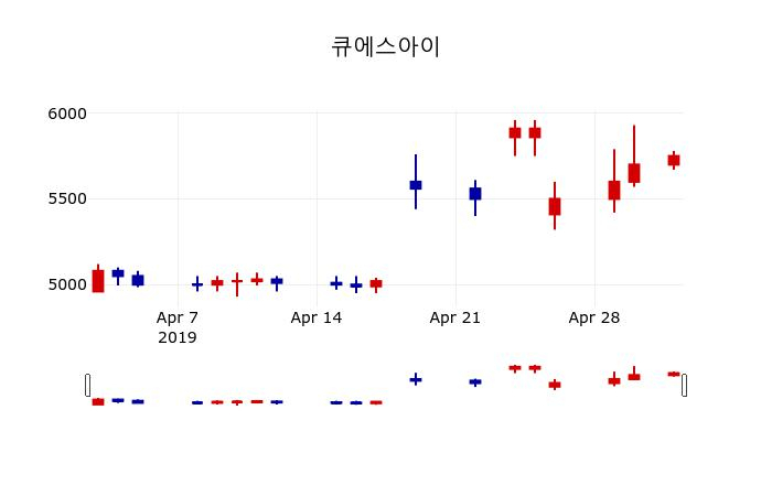 ▲지난 30영업일 동안 큐에스아이 주가변동정보