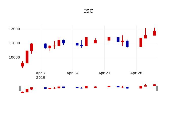 ▲지난 30영업일 동안 ISC 주가변동정보