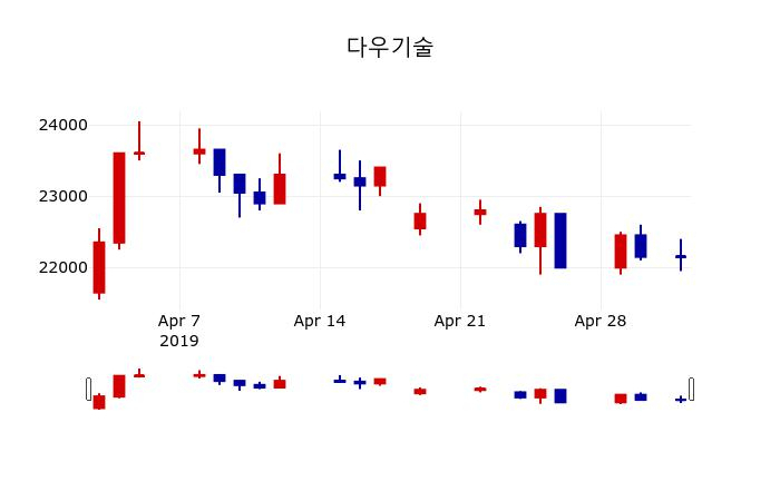 ▲지난 30영업일 동안 다우기술 주가변동정보
