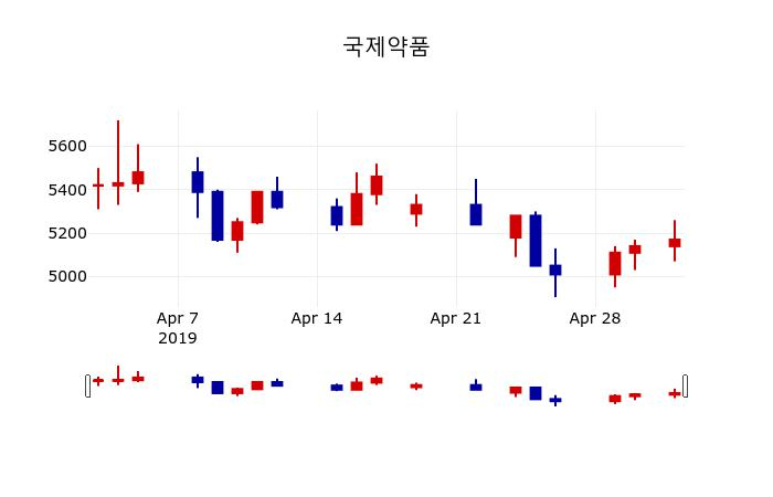 ▲지난 30영업일 동안 국제약품 주가변동정보