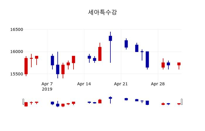 ▲지난 30영업일 동안 세아특수강 주가변동정보