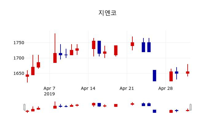 ▲지난 30영업일 동안 지엔코 주가변동정보