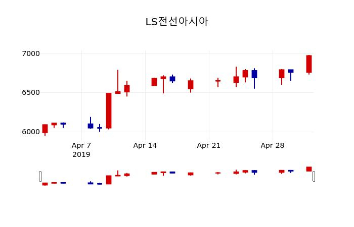 ▲지난 30영업일 동안 LS전선아시아 주가변동정보