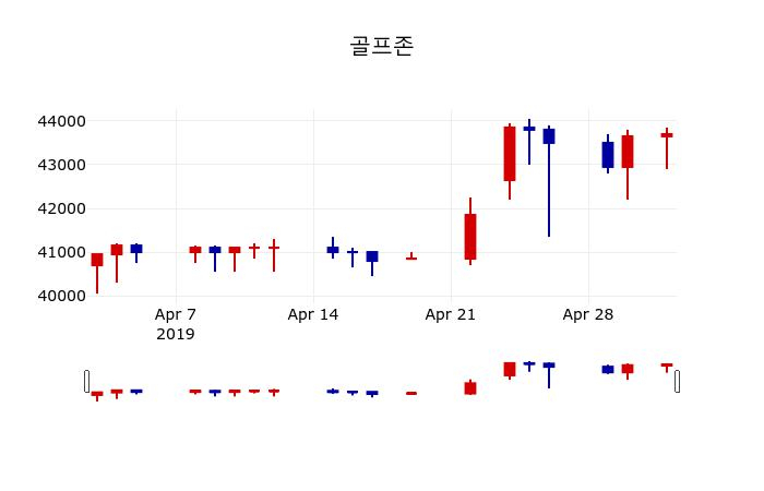 ▲지난 30영업일 동안 골프존 주가변동정보