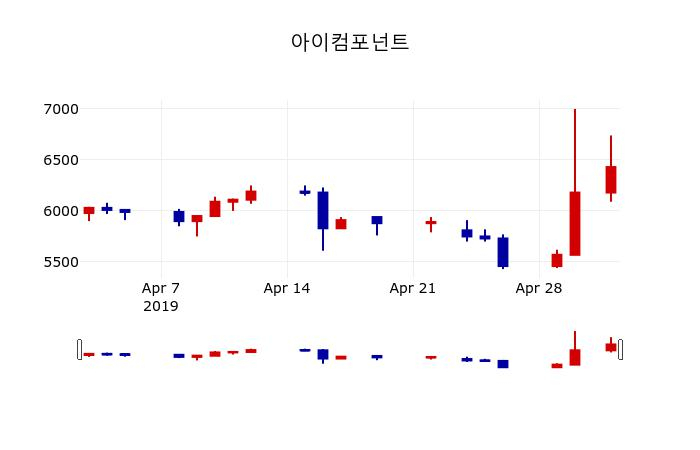 ▲지난 30영업일 동안 아이컴포넌트 주가변동정보