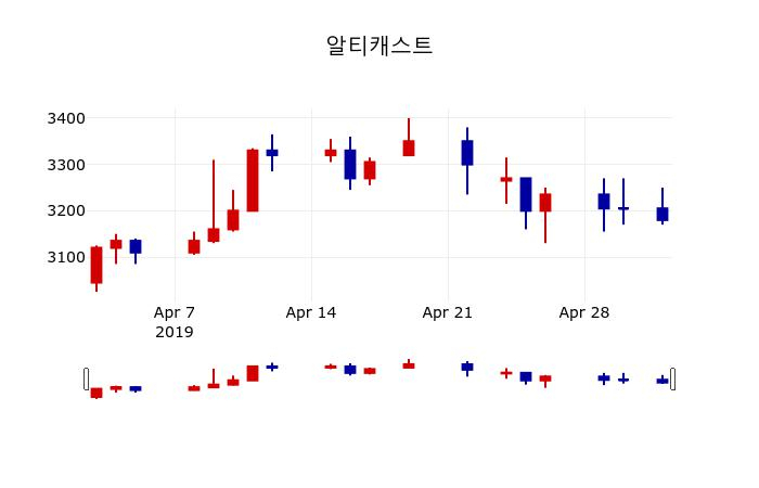 ▲지난 30영업일 동안 알티캐스트 주가변동정보